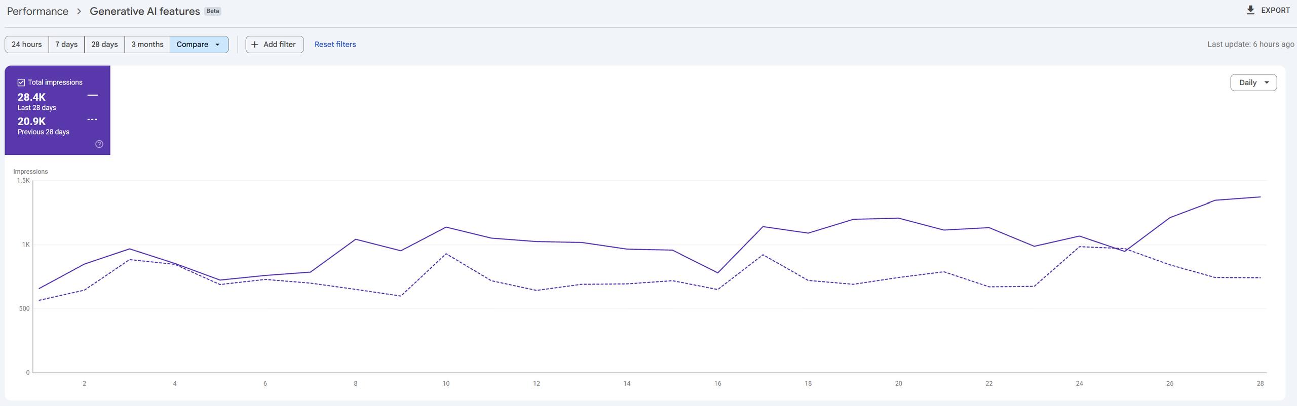 Google Search Console: impressions in generative AI features, last 28 days compared with the previous 28 days