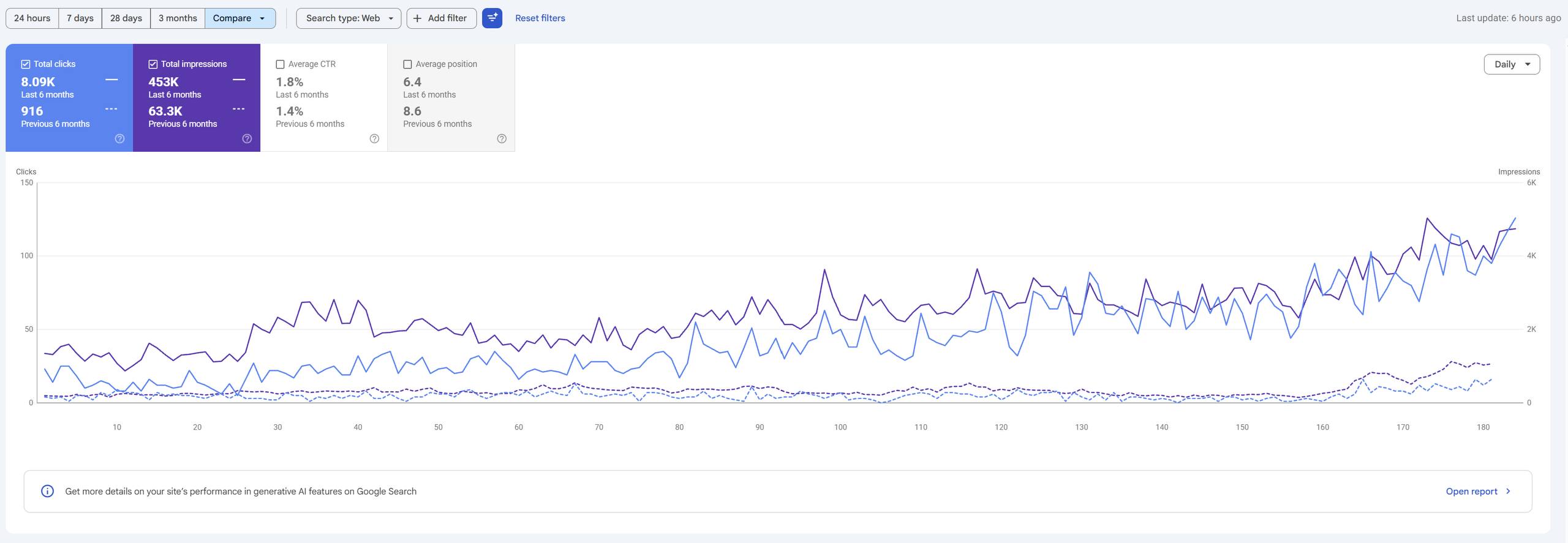 Google Search Console: clicks and impressions, last 6 months compared with the previous 6 months